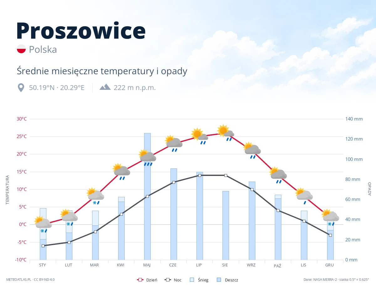 Proszowice - średnie miesięczne temperatury i opady