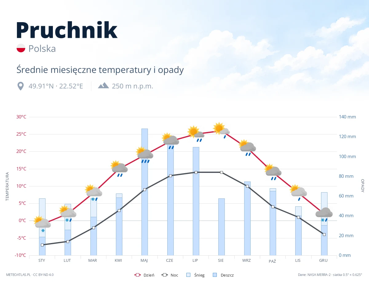 Pruchnik - średnie miesięczne temperatury i opady