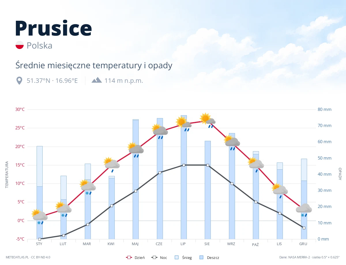 Prusice - średnie miesięczne temperatury i opady