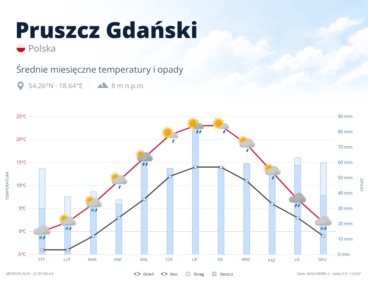Pruszcz Gdański - średnie miesięczne temperatury i opady
