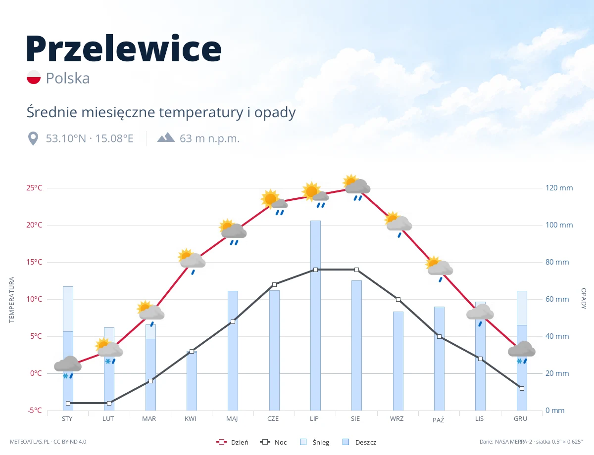 Przelewice - średnie miesięczne temperatury i opady