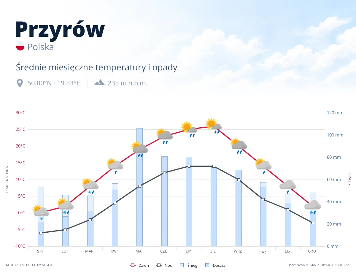 Przyrów - średnie miesięczne temperatury i opady