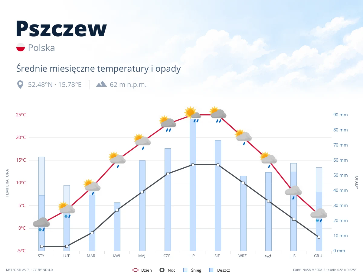 Pszczew - średnie miesięczne temperatury i opady