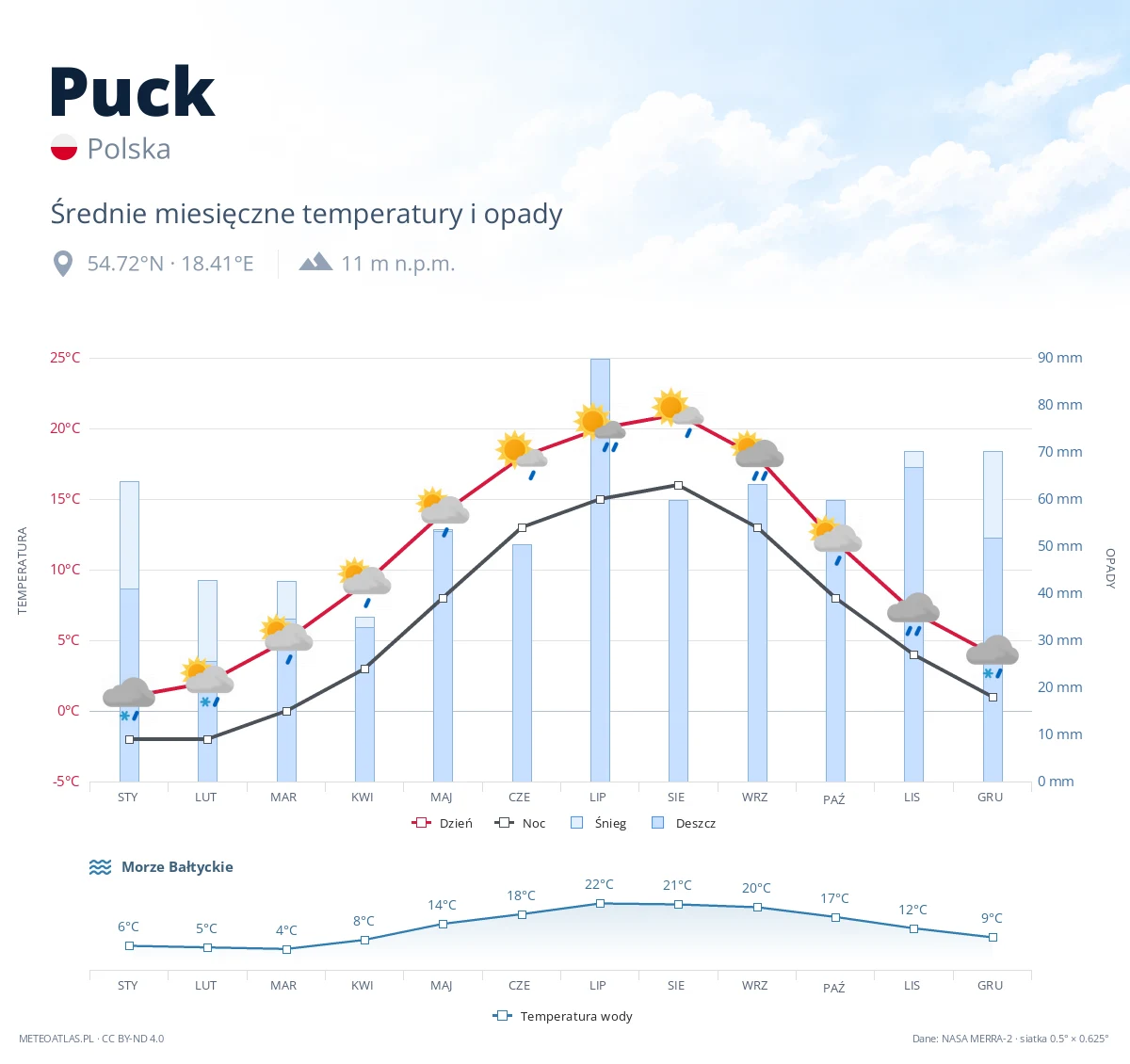 Puck - średnie miesięczne temperatury i opady