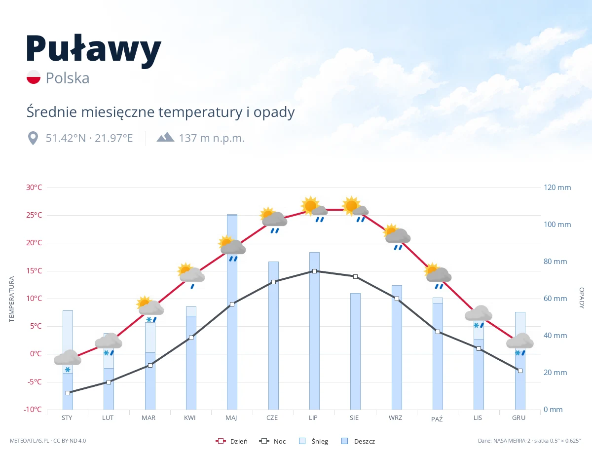 Puławy - średnie miesięczne temperatury i opady