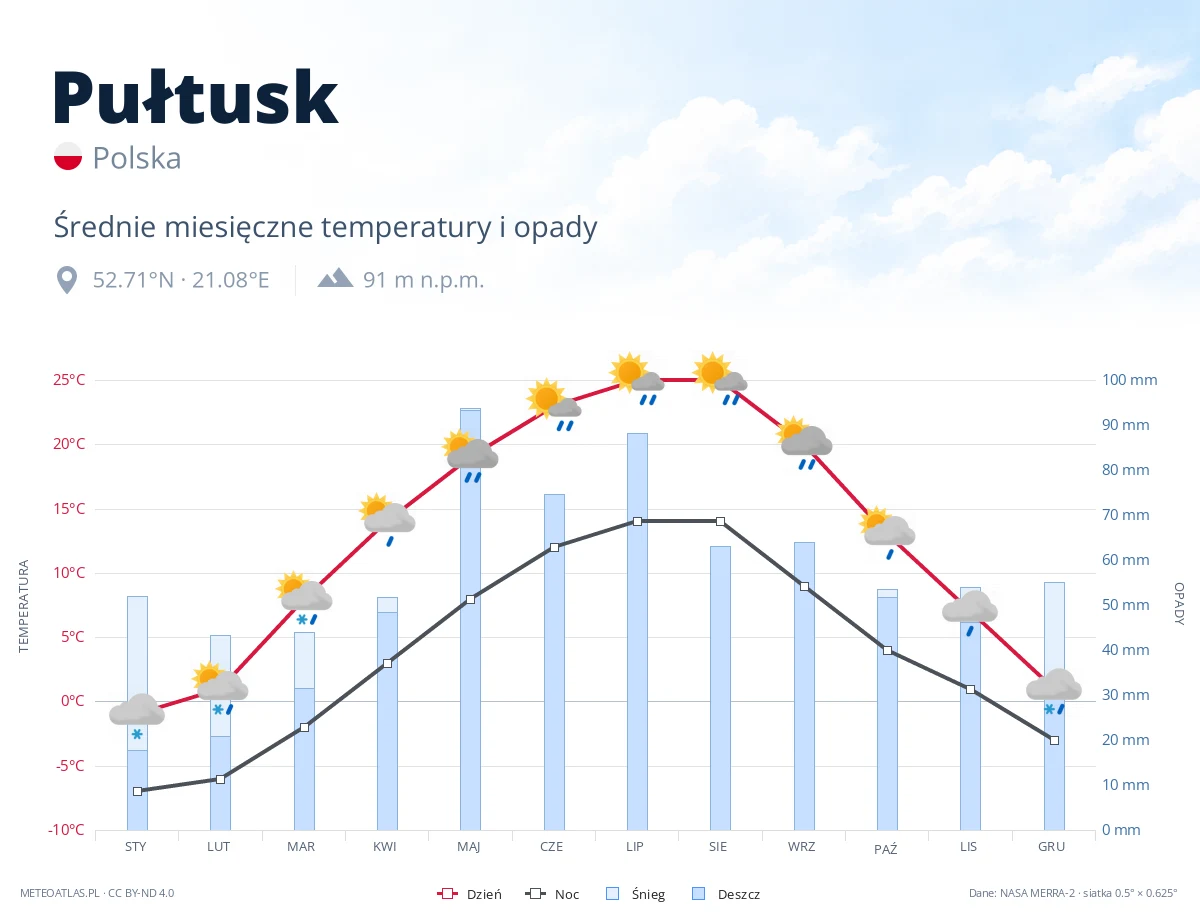 Pułtusk - średnie miesięczne temperatury i opady