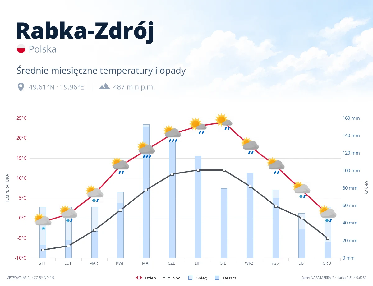 Rabka-Zdrój - średnie miesięczne temperatury i opady