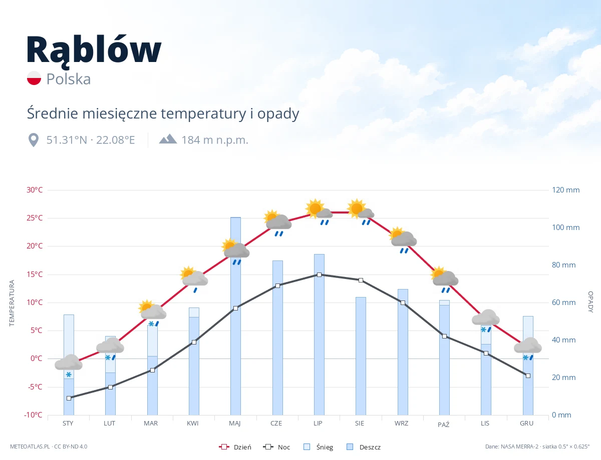 Rąblów - średnie miesięczne temperatury i opady