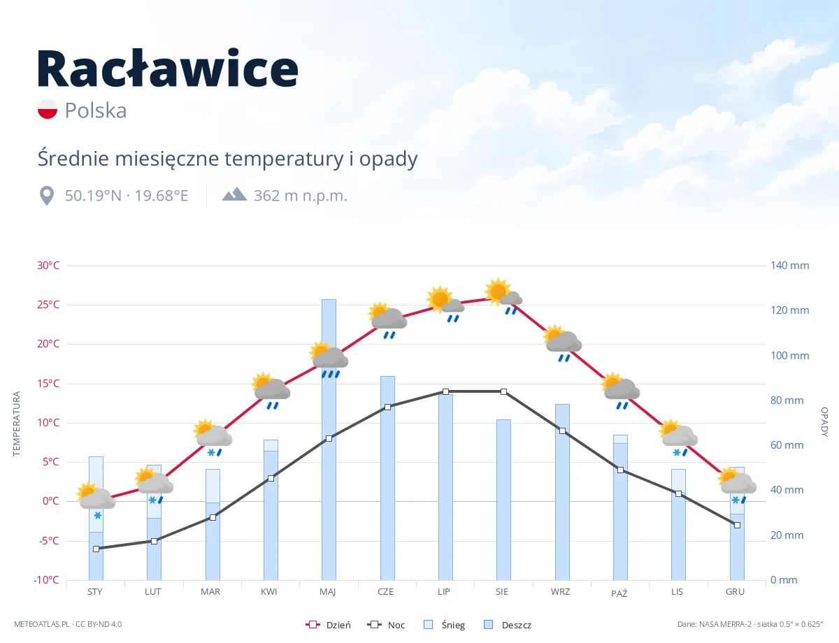 Racławice - średnie miesięczne temperatury i opady