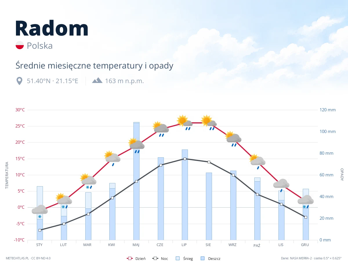 Radom - średnie miesięczne temperatury i opady