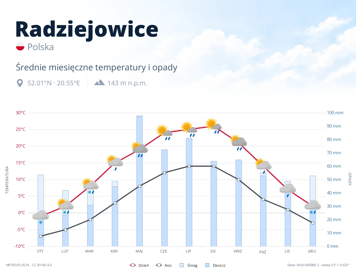 Radziejowice - średnie miesięczne temperatury i opady