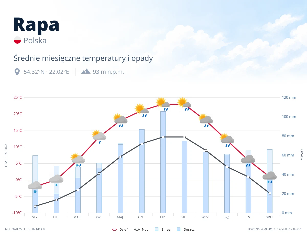 Rapa - średnie miesięczne temperatury i opady