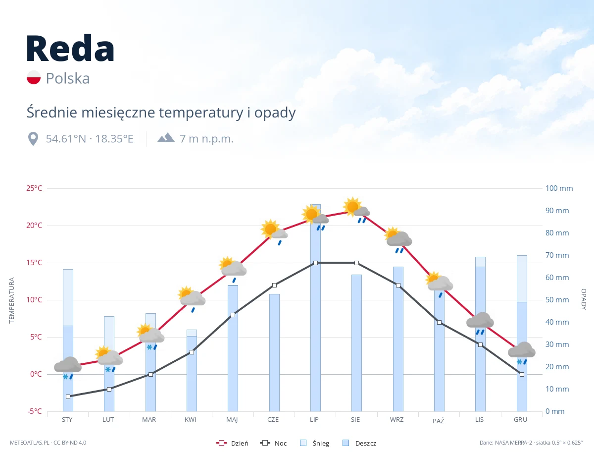 Reda - średnie miesięczne temperatury i opady