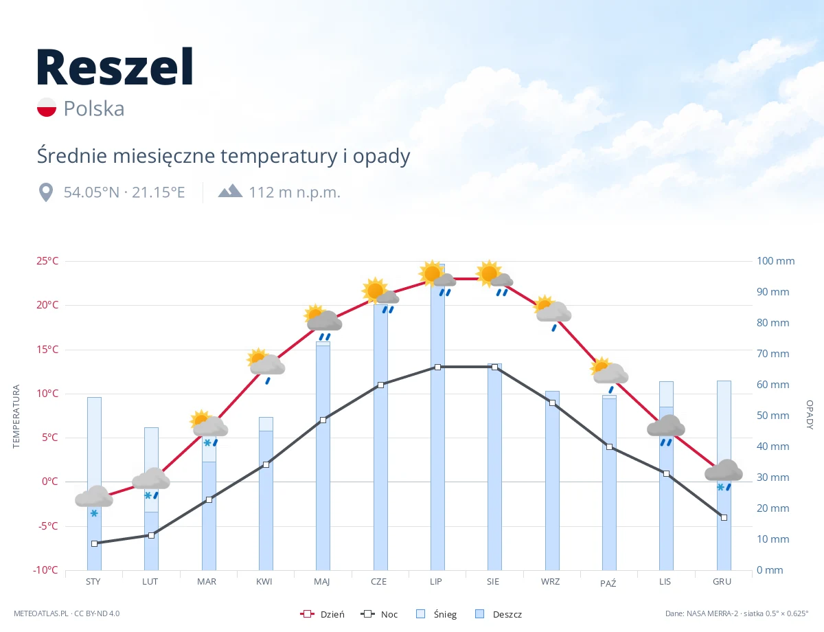 Reszel - średnie miesięczne temperatury i opady