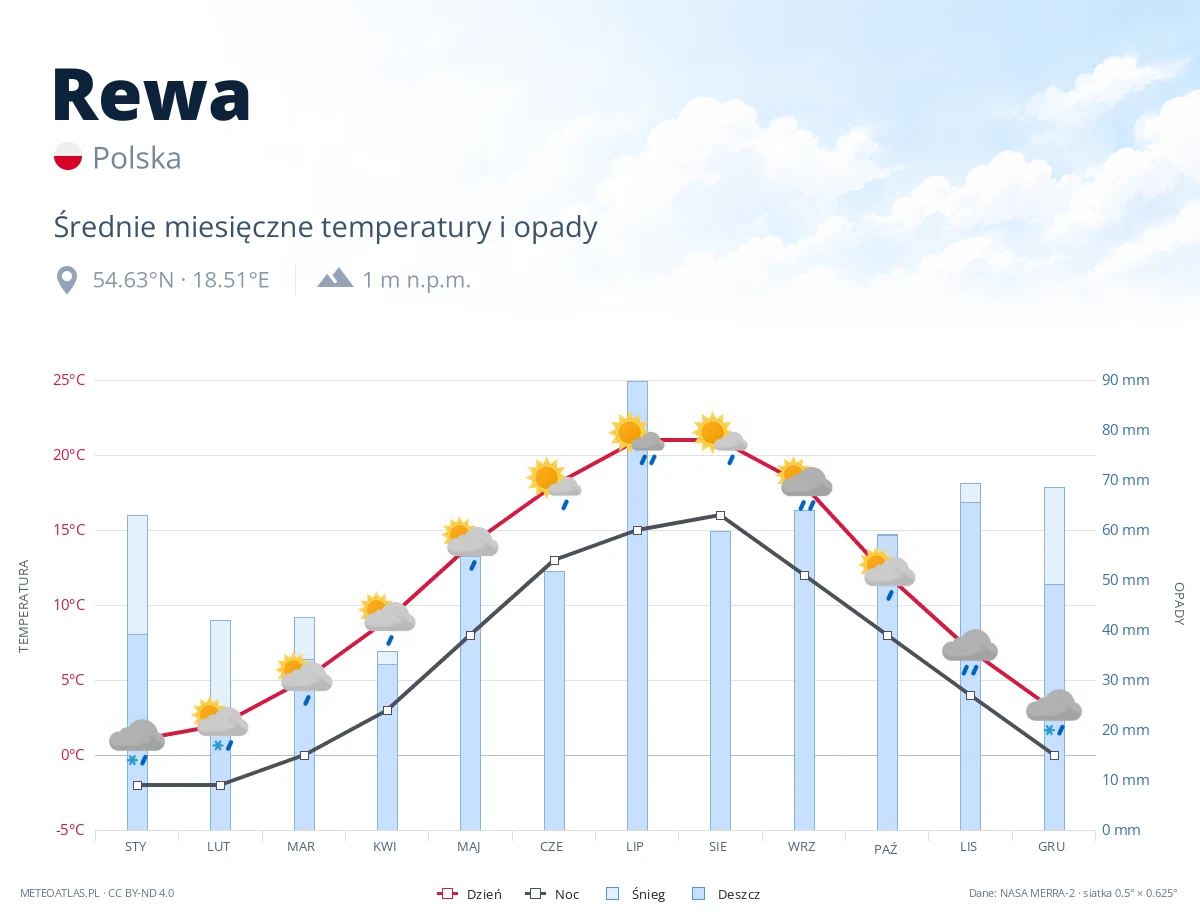 Rewa - średnie miesięczne temperatury i opady