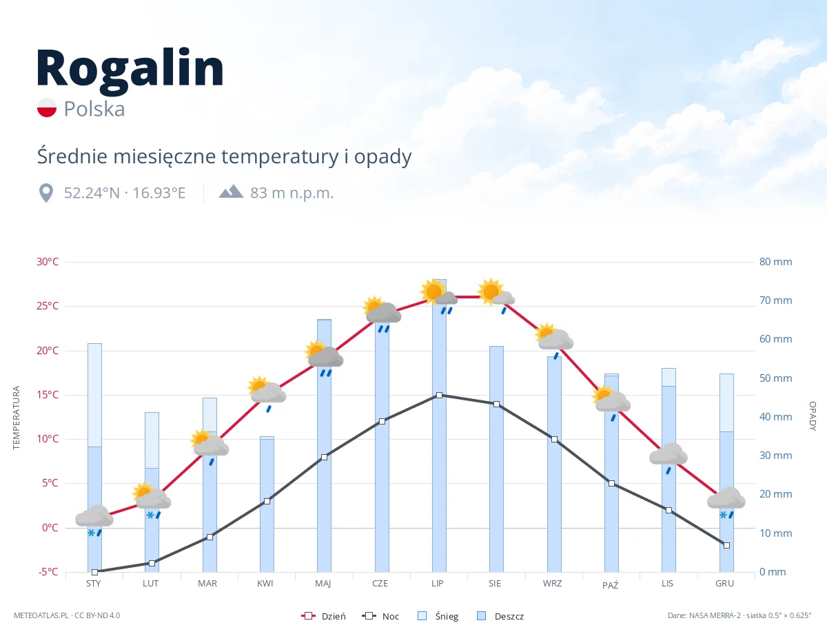 Rogalin - średnie miesięczne temperatury i opady