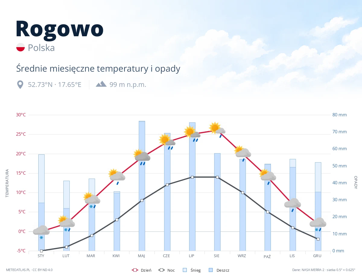Rogowo - średnie miesięczne temperatury i opady