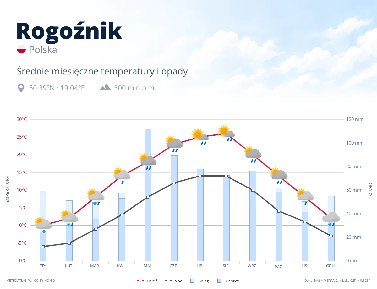 Rogoźnik - średnie miesięczne temperatury i opady