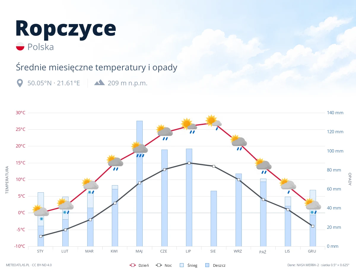 Ropczyce - średnie miesięczne temperatury i opady