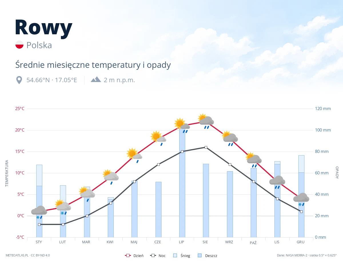 Rowy - średnie miesięczne temperatury i opady