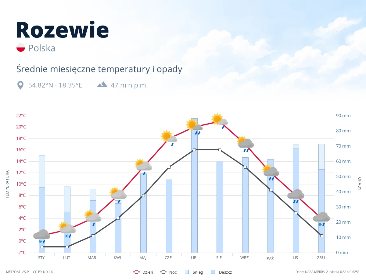 Rozewie - średnie miesięczne temperatury i opady