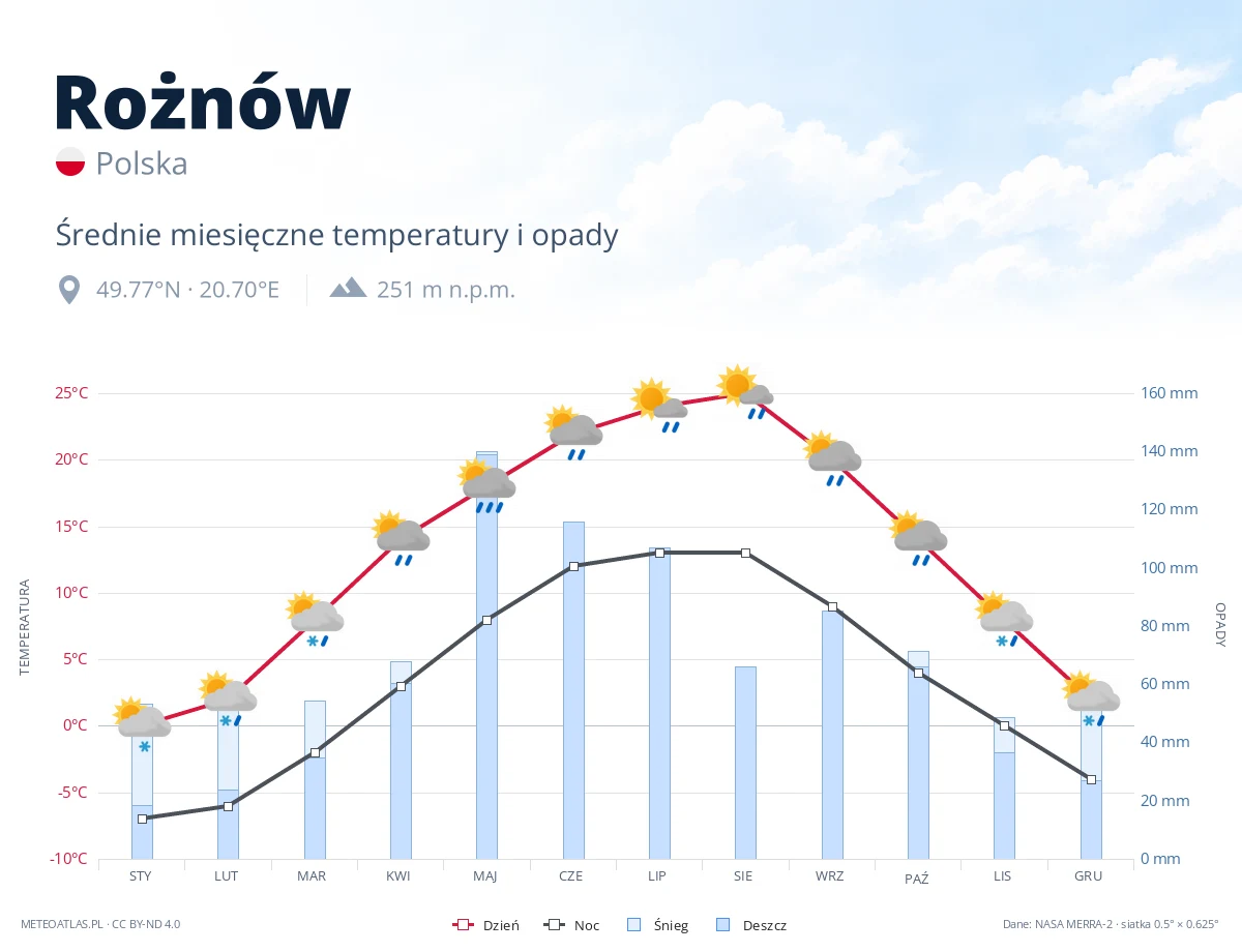 Rożnów - średnie miesięczne temperatury i opady