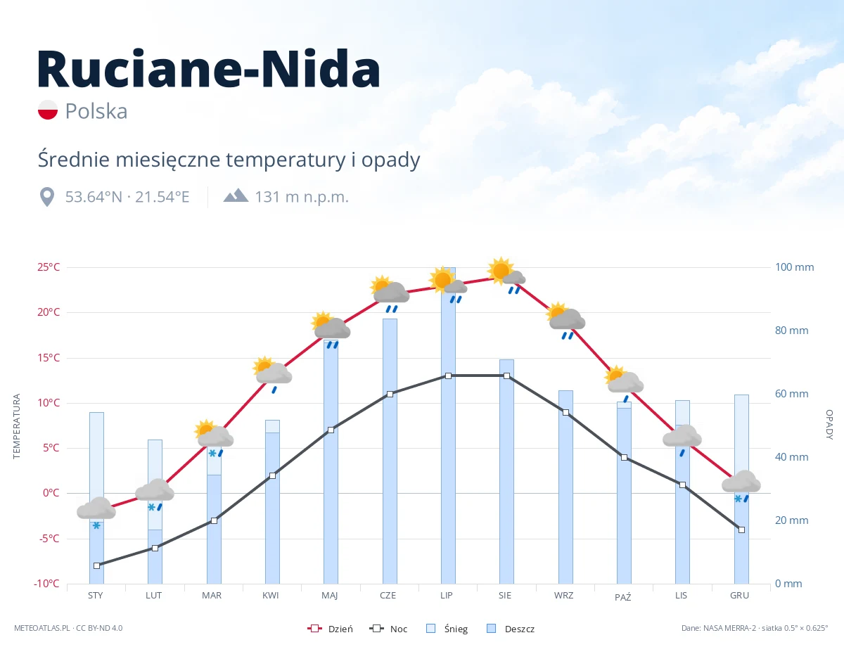 Ruciane-Nida - średnie miesięczne temperatury i opady