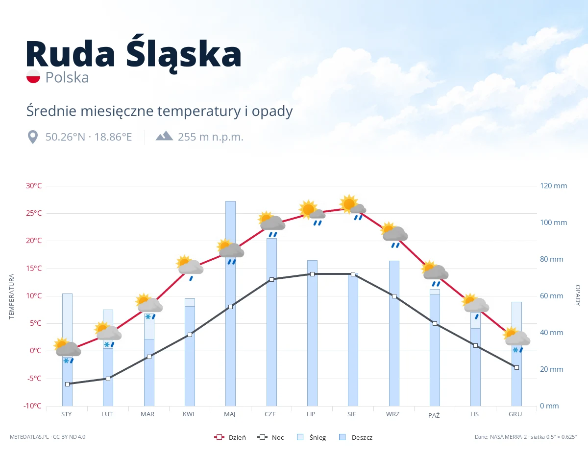 Ruda Śląska - średnie miesięczne temperatury i opady