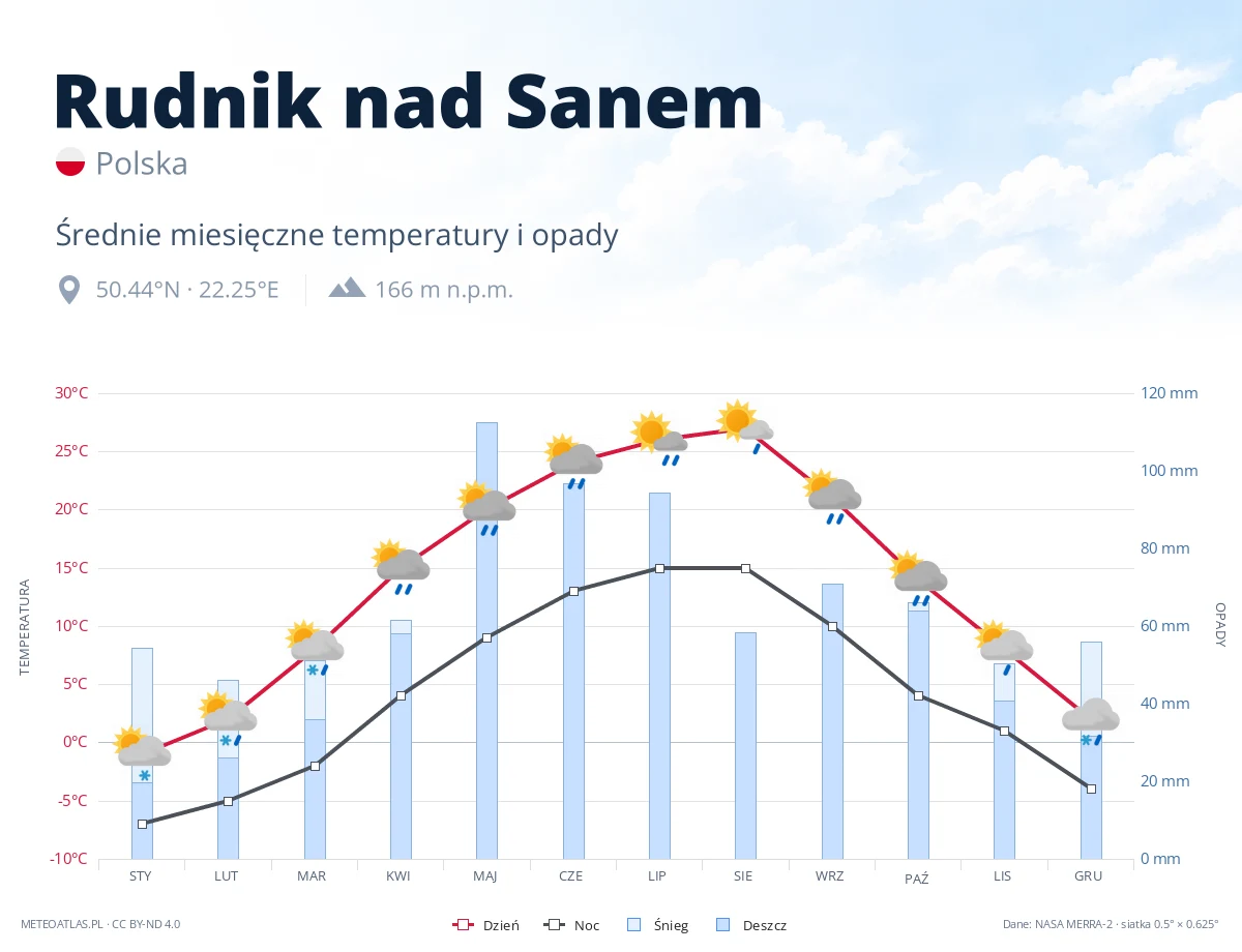Rudnik nad Sanem - średnie miesięczne temperatury i opady