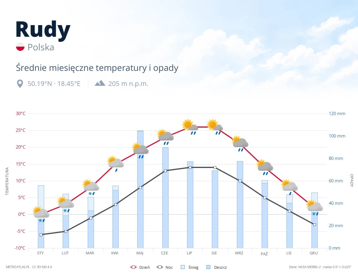 Rudy - średnie miesięczne temperatury i opady