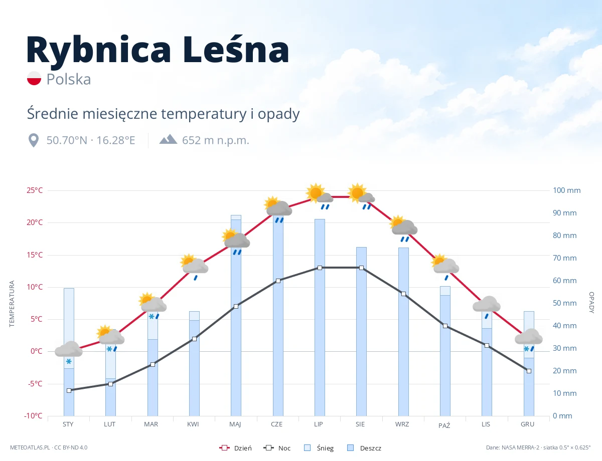 Rybnica Leśna - średnie miesięczne temperatury i opady