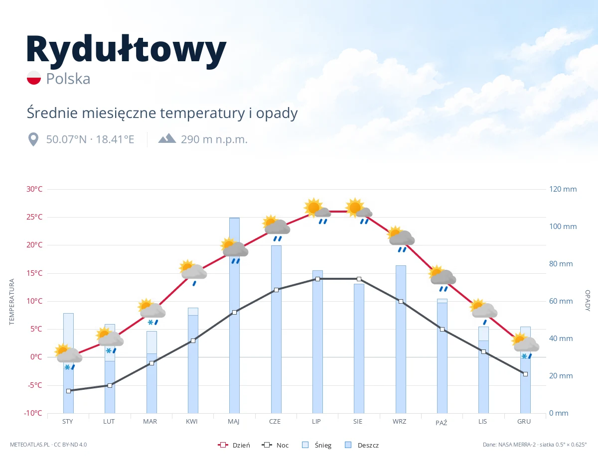 Rydułtowy - średnie miesięczne temperatury i opady