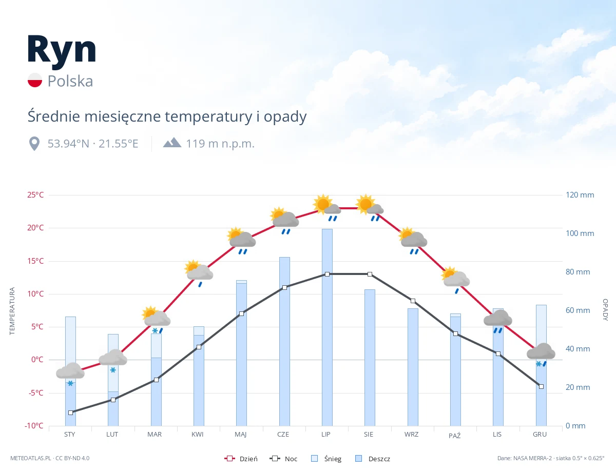 Ryn - średnie miesięczne temperatury i opady
