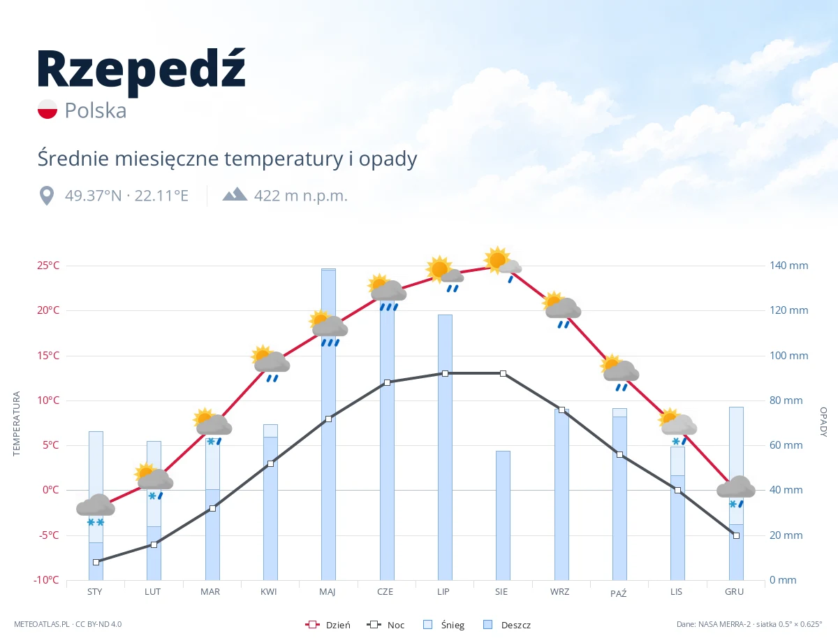 Rzepedź - średnie miesięczne temperatury i opady
