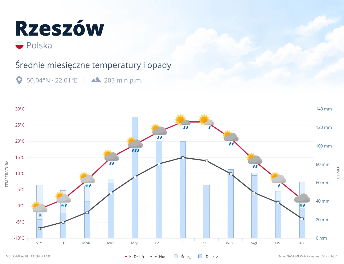 Rzeszów - średnie miesięczne temperatury i opady