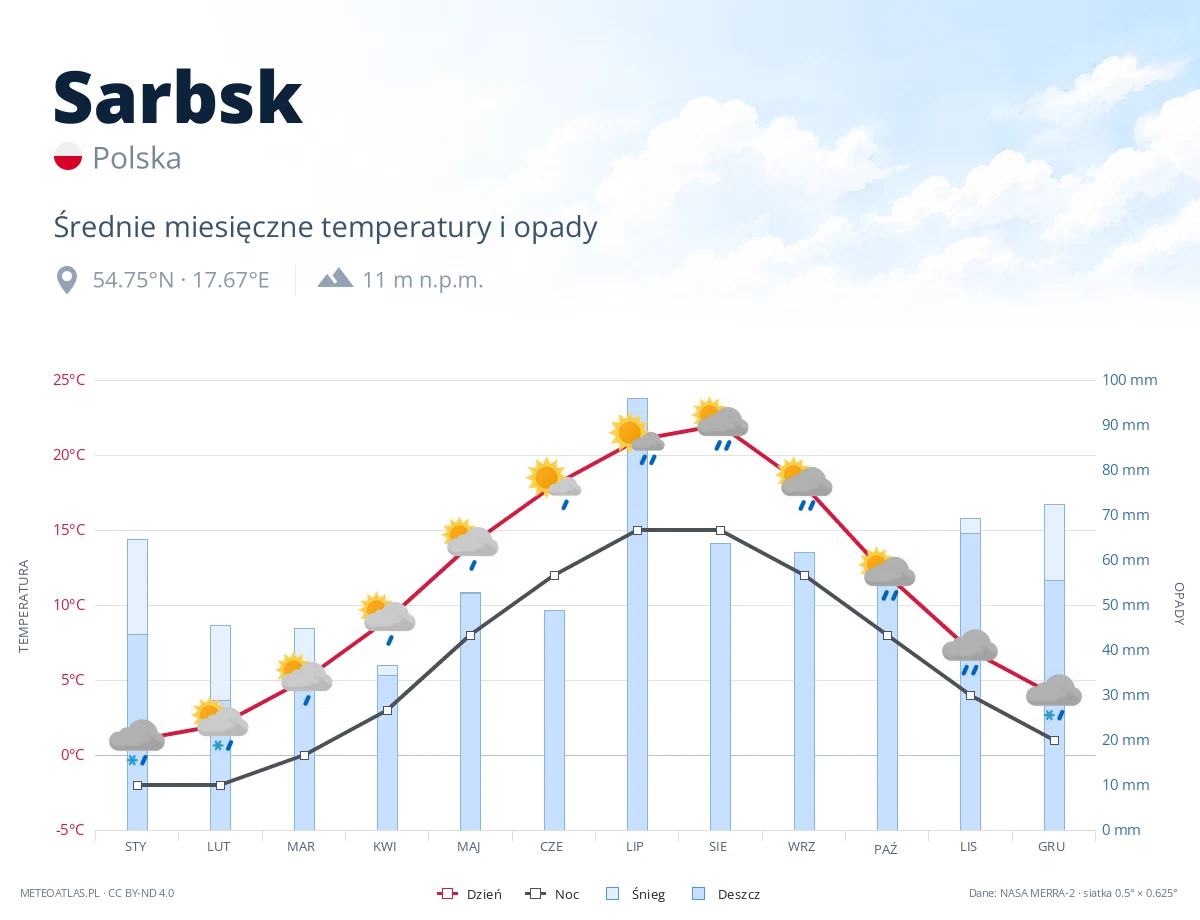 Sarbsk - średnie miesięczne temperatury i opady