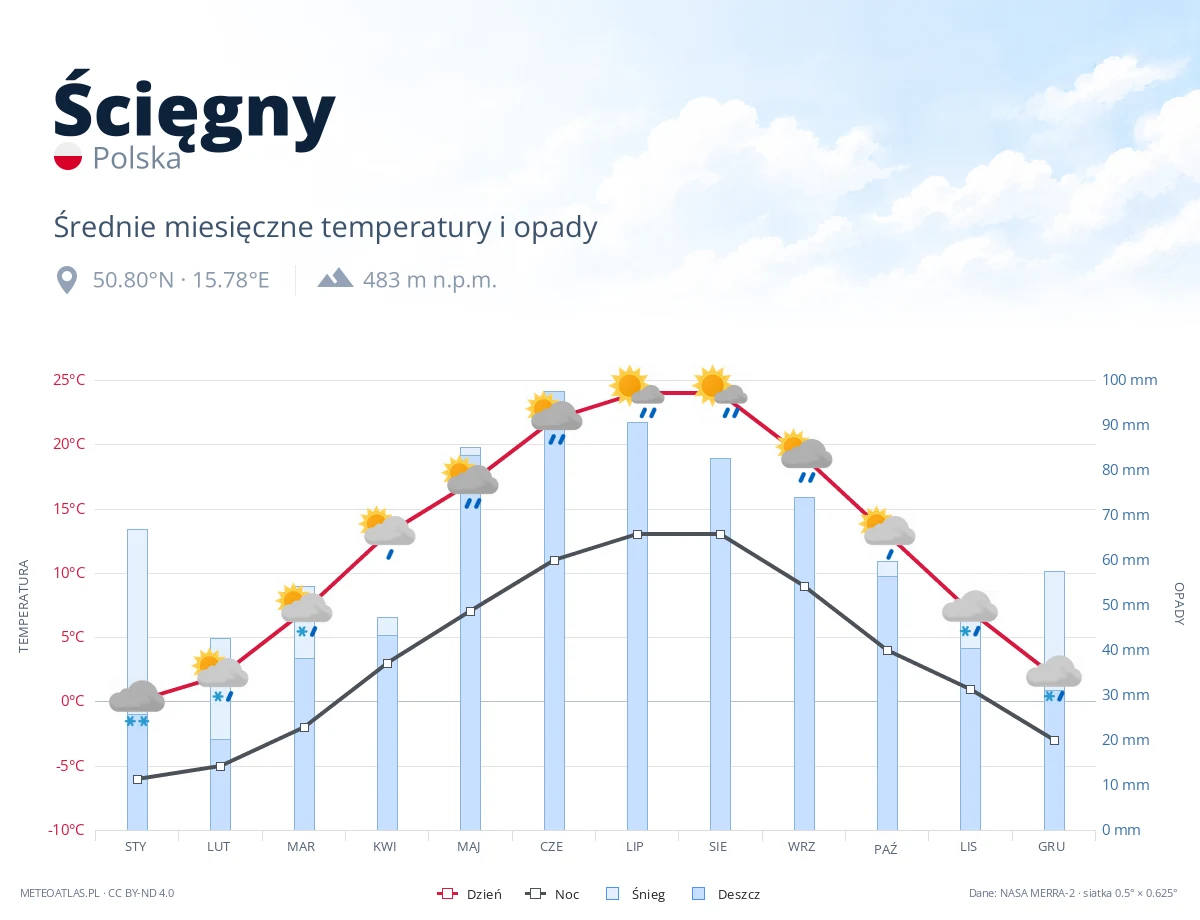 Ścięgny - średnie miesięczne temperatury i opady