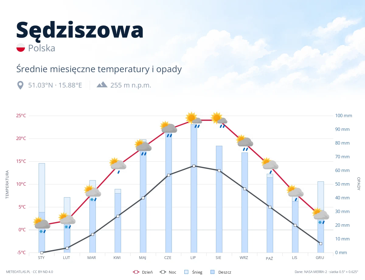 Sędziszowa - średnie miesięczne temperatury i opady
