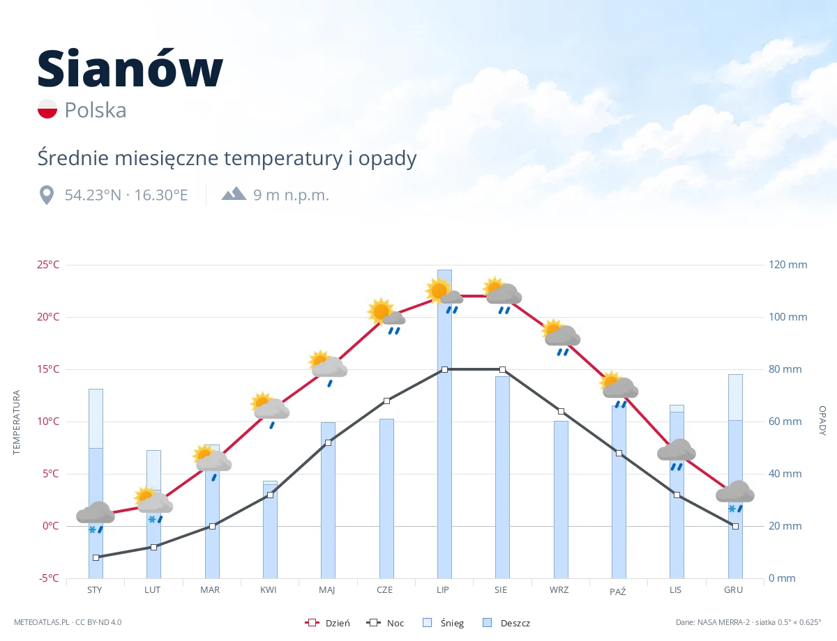 Sianów - średnie miesięczne temperatury i opady