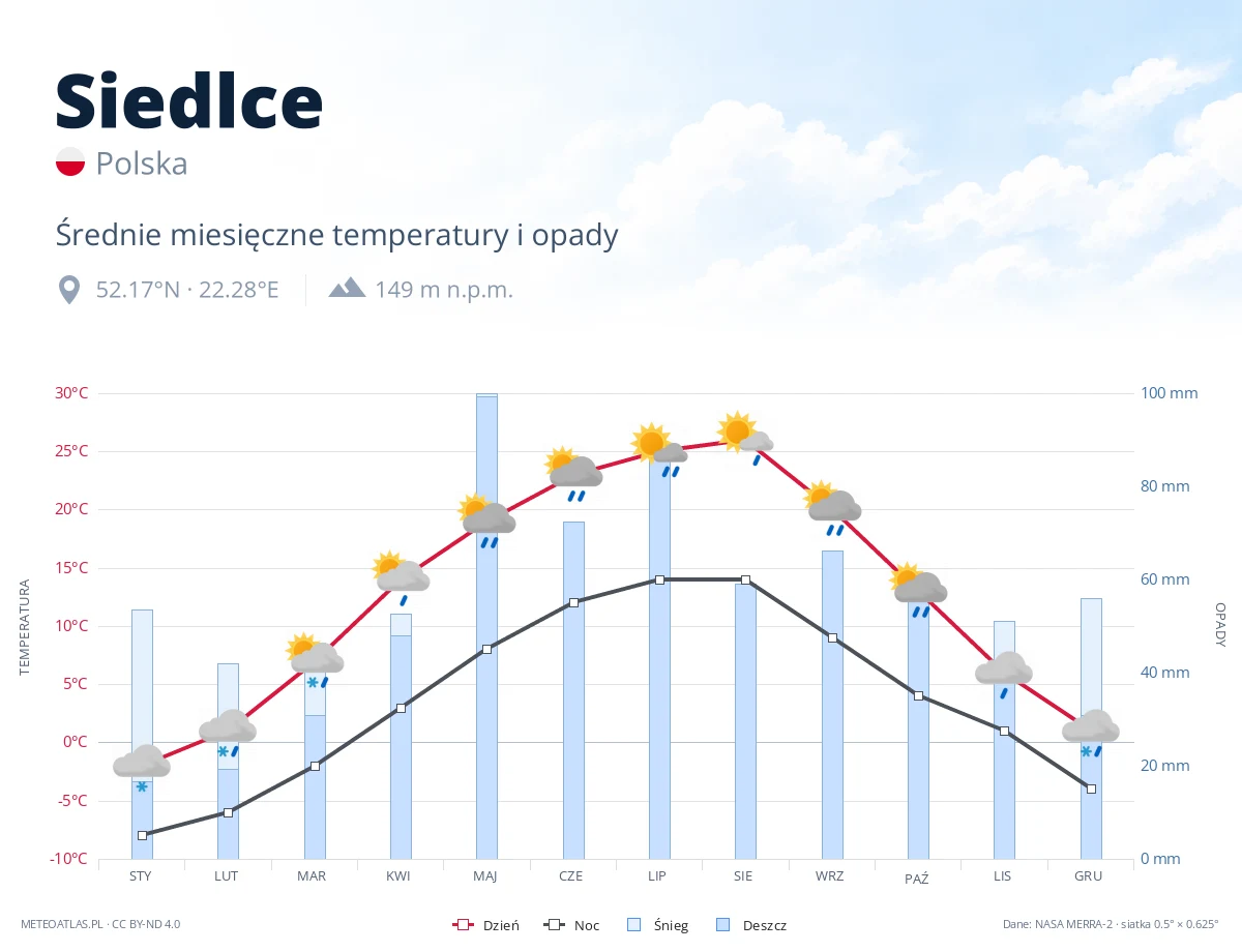 Siedlce - średnie miesięczne temperatury i opady
