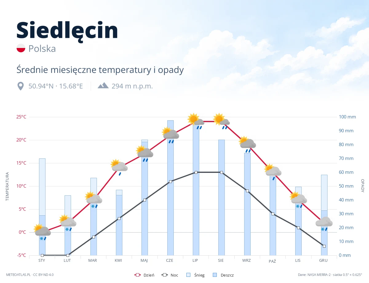 Siedlęcin - średnie miesięczne temperatury i opady