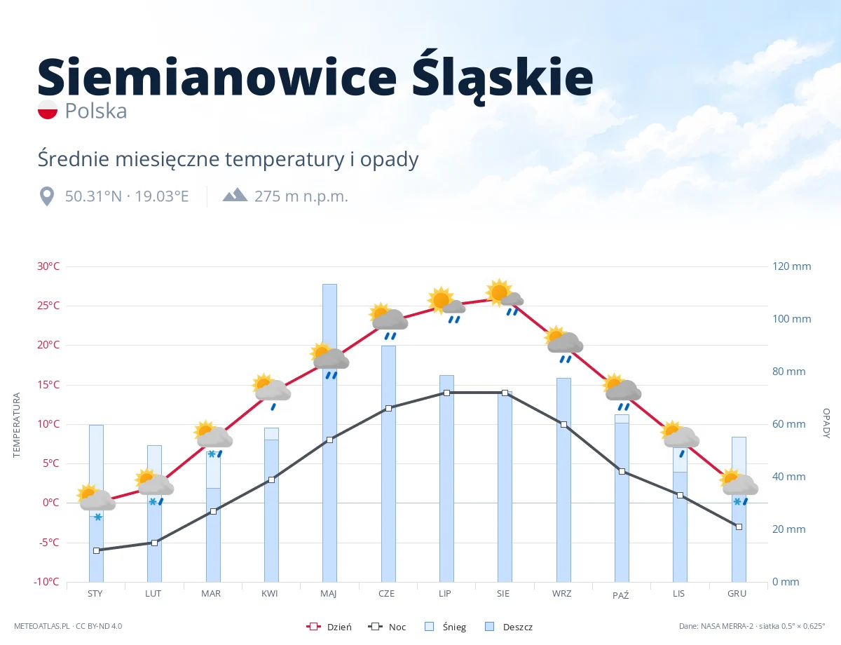 Siemianowice Śląskie - średnie miesięczne temperatury i opady