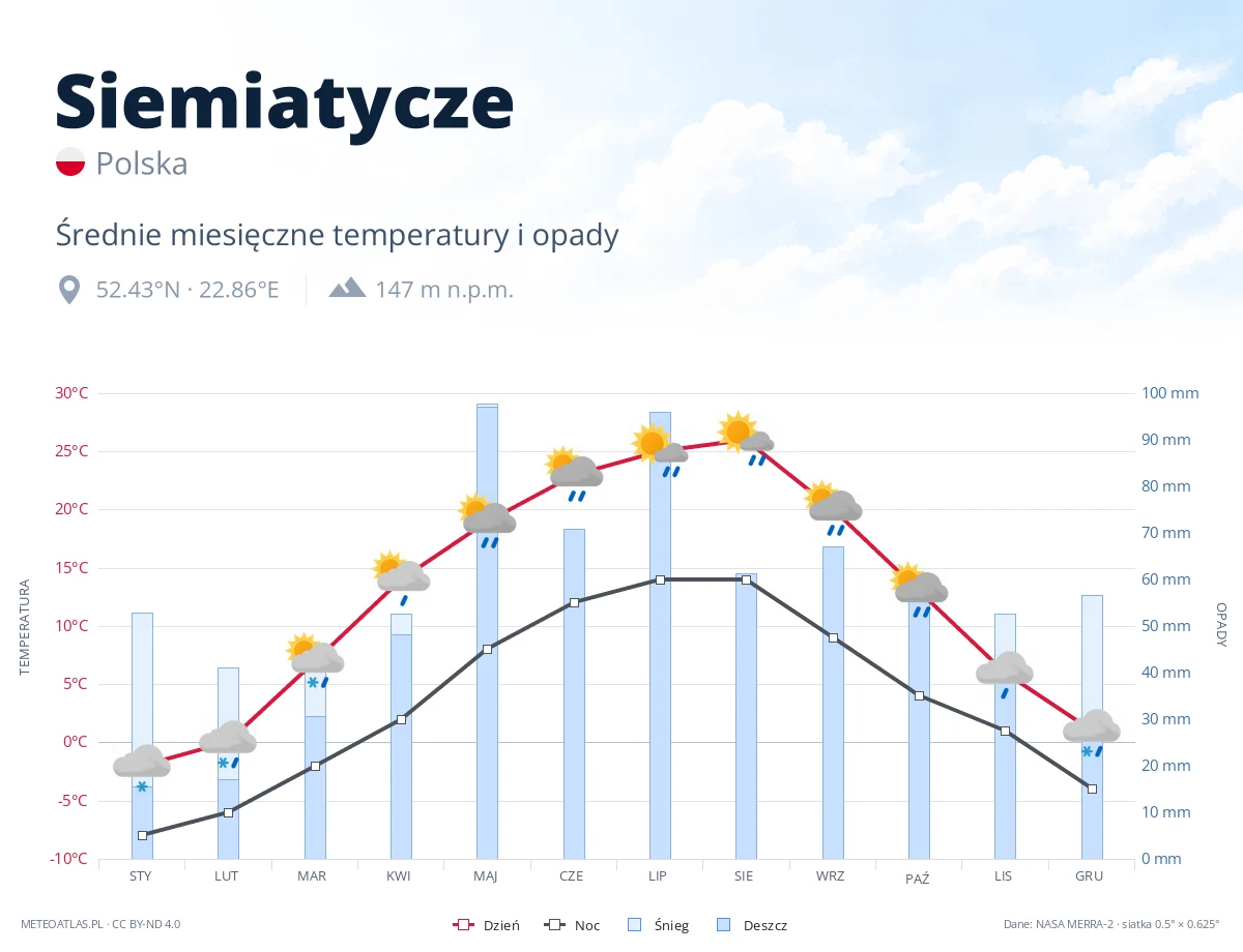Siemiatycze - średnie miesięczne temperatury i opady
