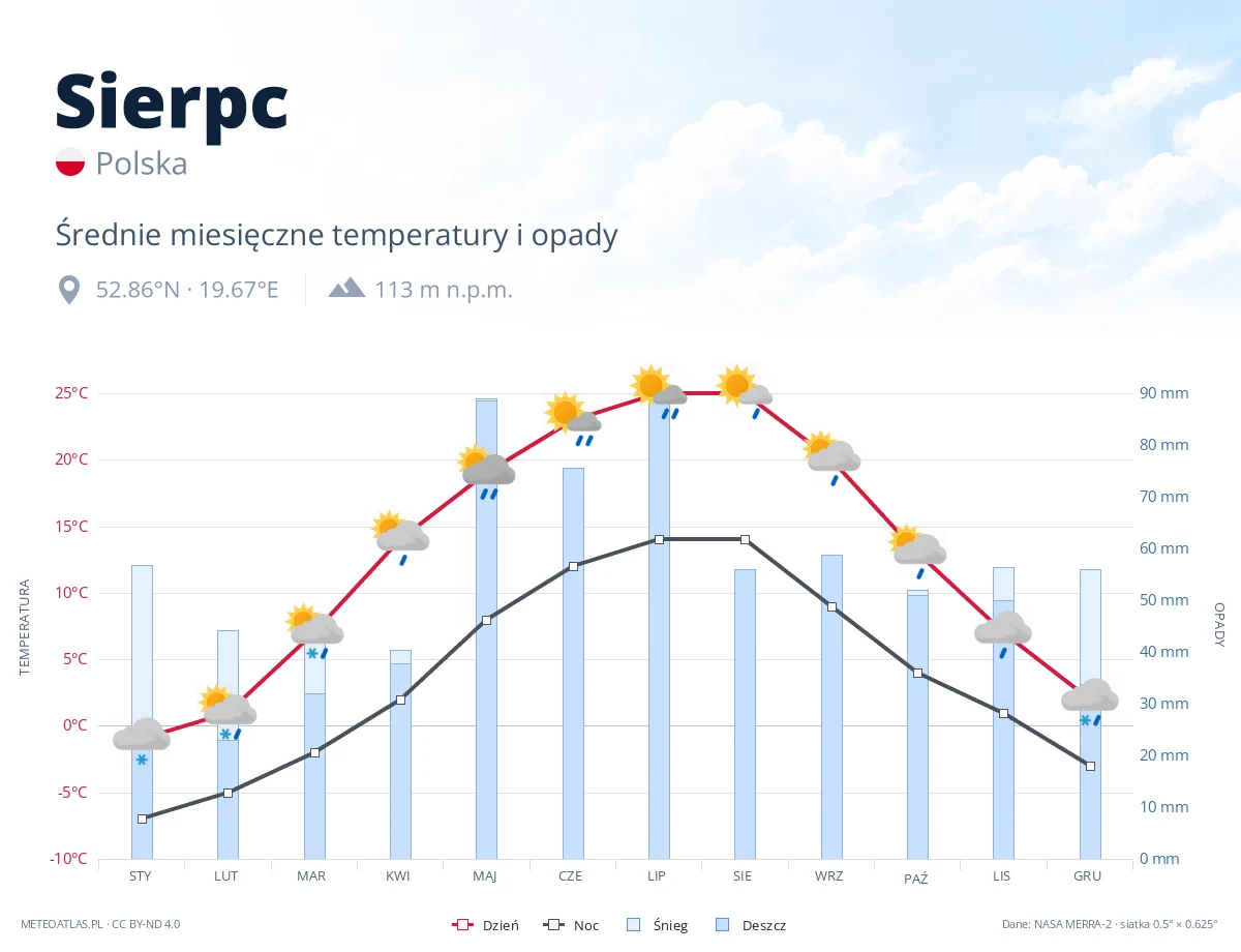 Sierpc - średnie miesięczne temperatury i opady