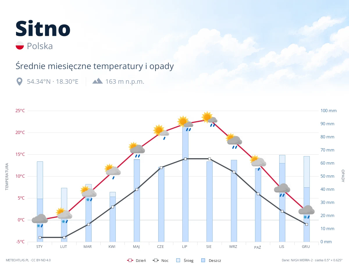 Sitno - średnie miesięczne temperatury i opady