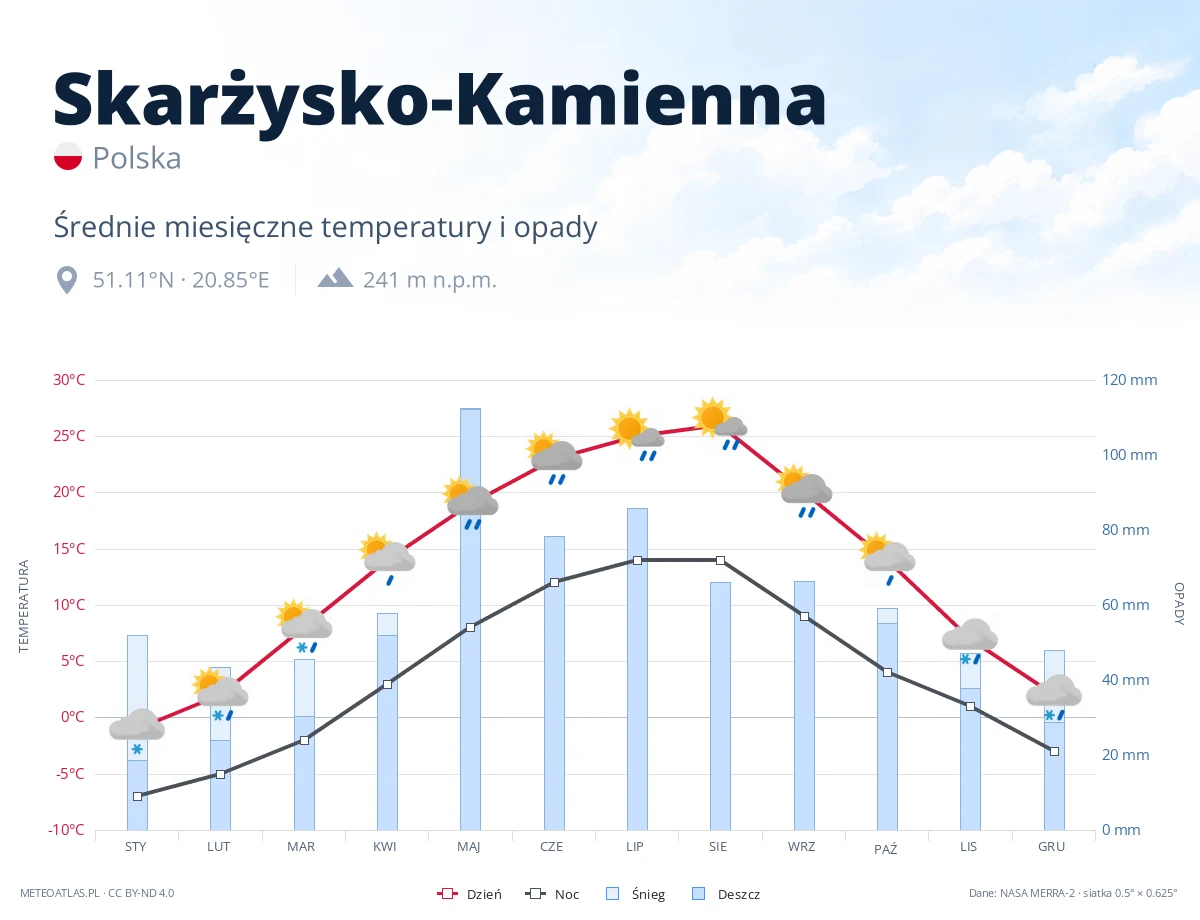 Skarżysko-Kamienna - średnie miesięczne temperatury i opady