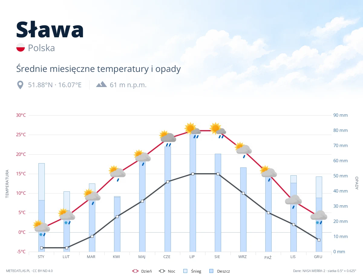 Sława - średnie miesięczne temperatury i opady