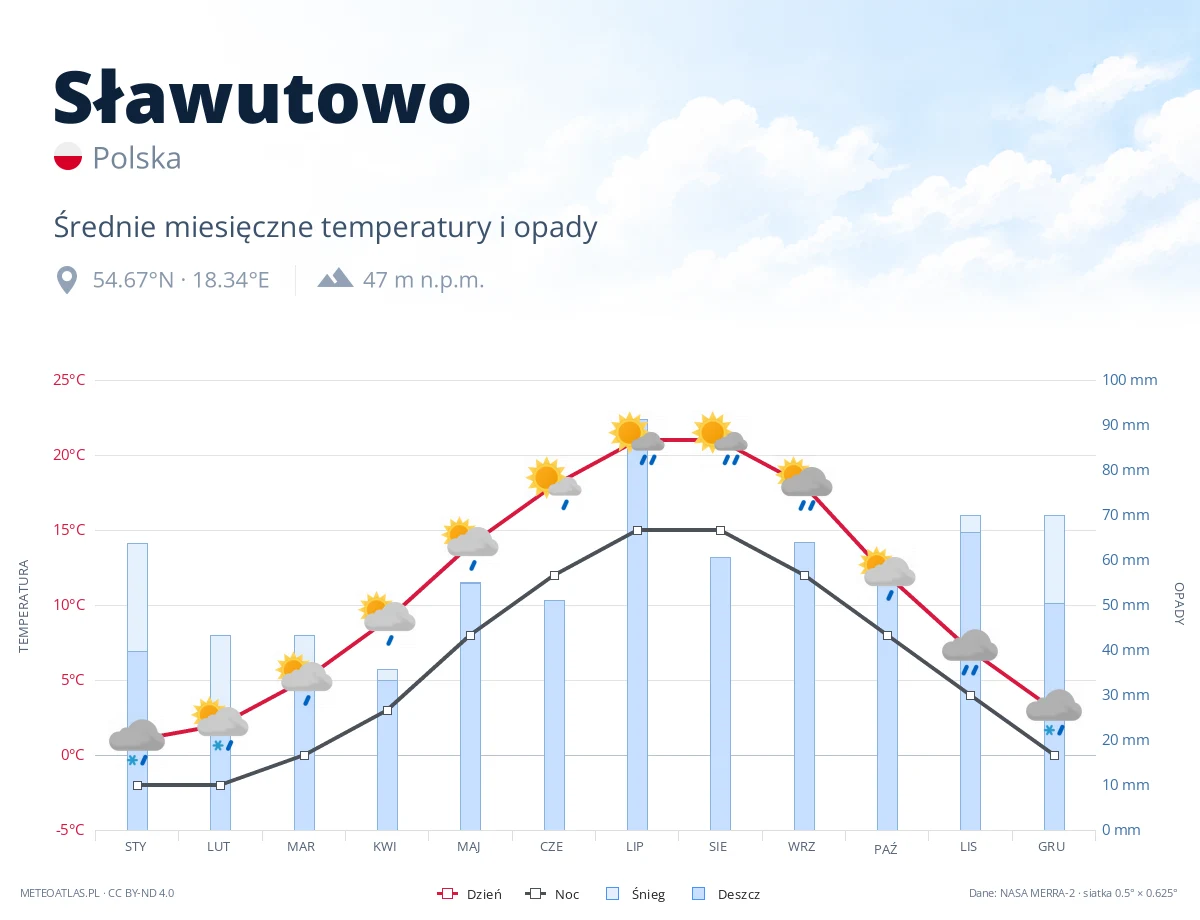 Sławutowo - średnie miesięczne temperatury i opady