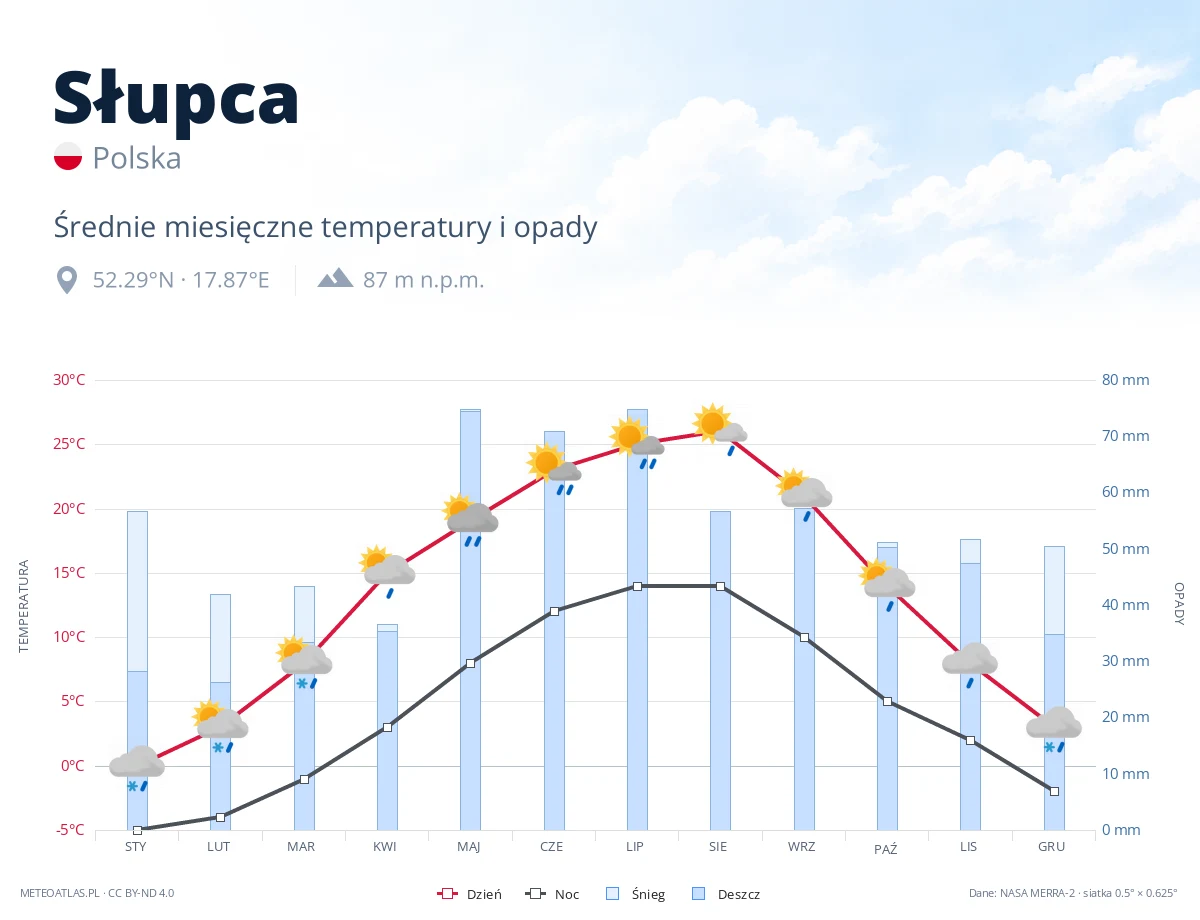 Słupca - średnie miesięczne temperatury i opady