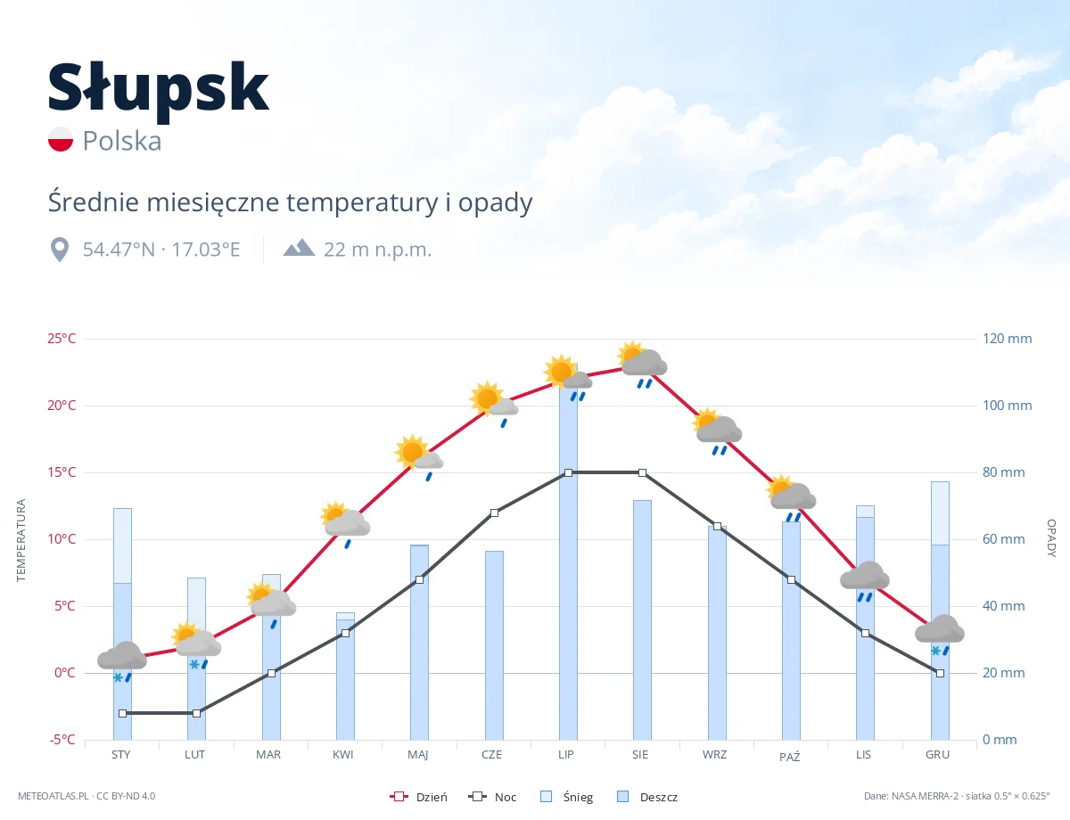Słupsk - średnie miesięczne temperatury i opady